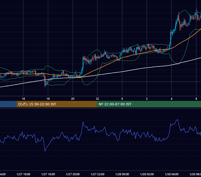 2020年1月27日（月） BTC/USD 5分足チャート