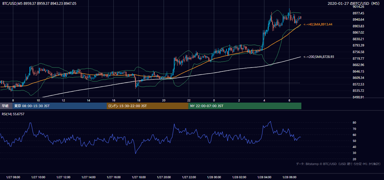 2020年1月27日（月） BTC/USD 5分足チャート