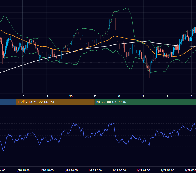 2020年1月28日（火） BTC/USD 5分足チャート