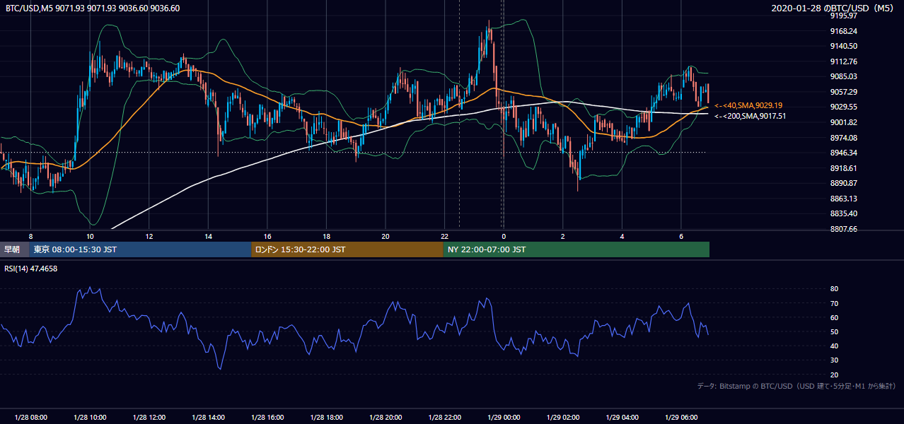 2020年1月28日（火） BTC/USD 5分足チャート
