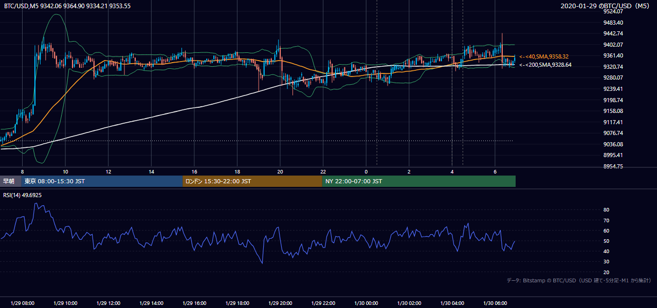 2020年1月29日（水） BTC/USD 5分足チャート