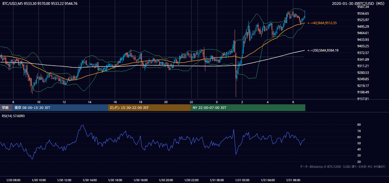 2020年1月30日(木) BTC/USD 5分足チャート