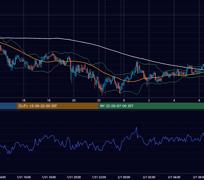 2020年1月31日（金） BTC/USD 5分足チャート