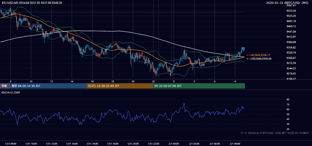 2020年1月31日（金） BTC/USD 5分足チャート