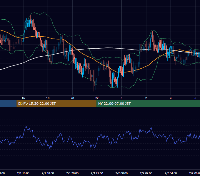 2020年2月1日（土） BTC/USD 5分足チャート