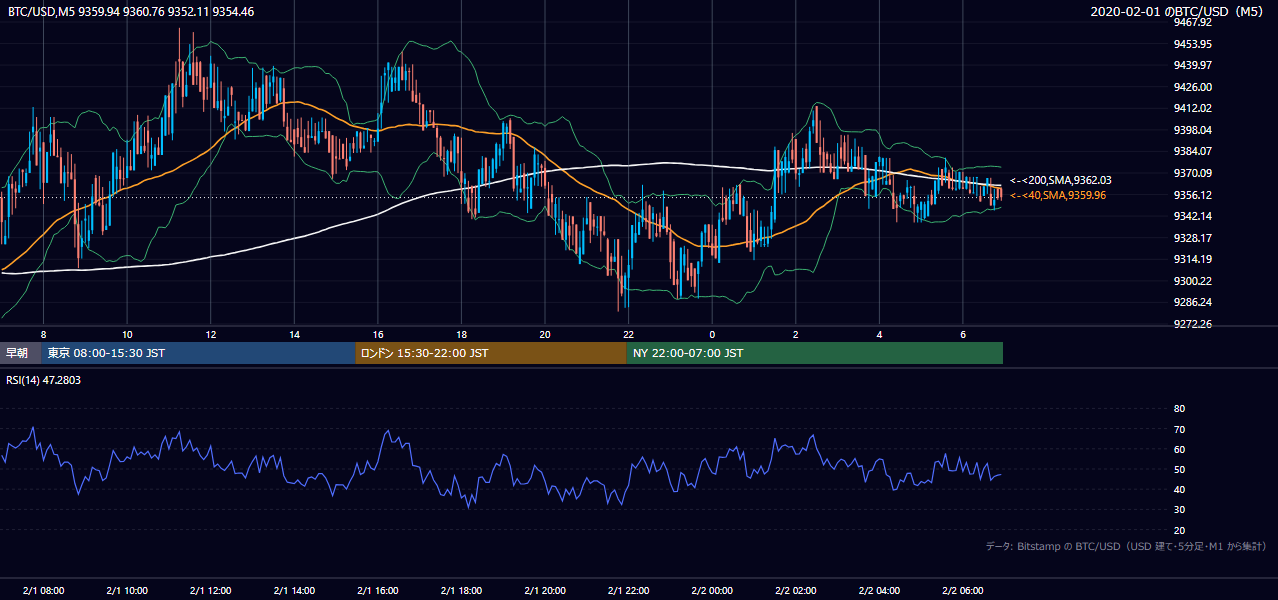 2020年2月1日（土） BTC/USD 5分足チャート