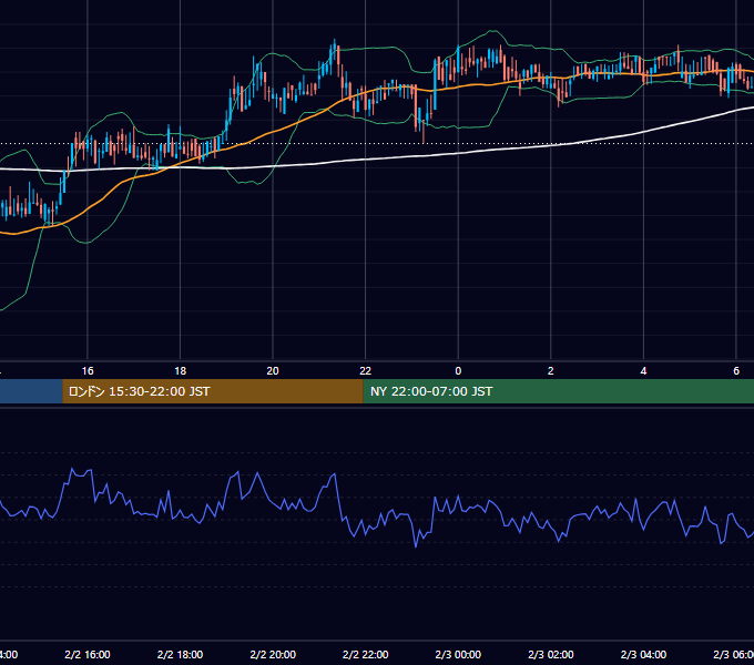 2020年2月2日（日） BTC/USD 5分足チャート