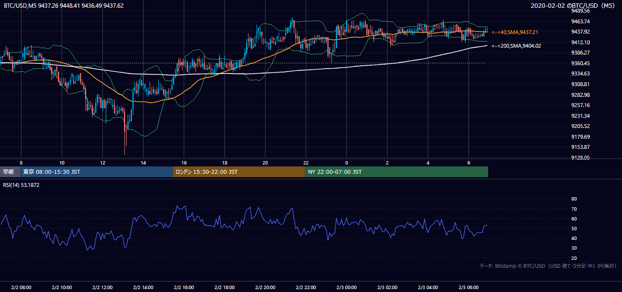 2020年2月2日（日） BTC/USD 5分足チャート
