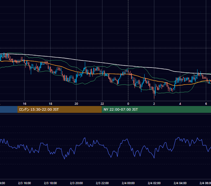 2020年2月3日（月） BTC/USD 5分足チャート