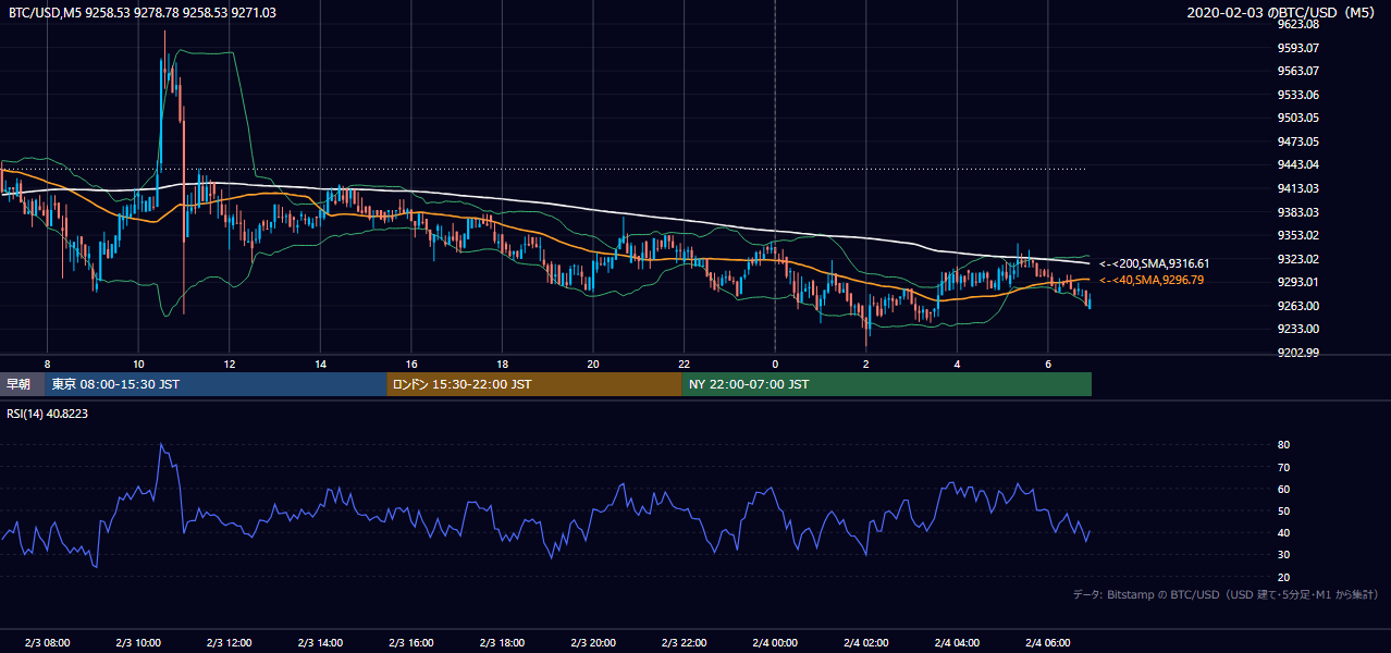 2020年2月3日(月) BTC/USD 5分足チャート