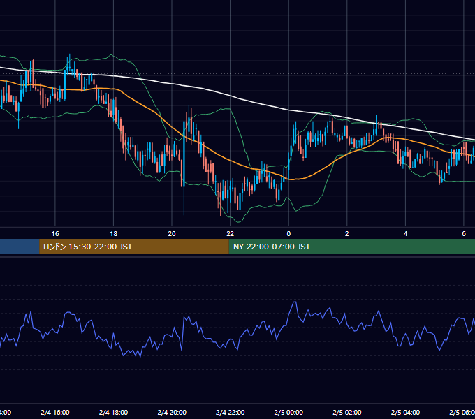 2020年2月4日（火） BTC/USD 5分足チャート