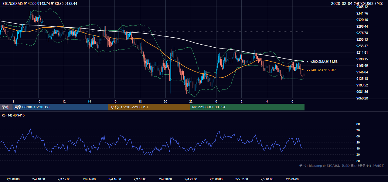 2020年2月4日（火） BTC/USD 5分足チャート
