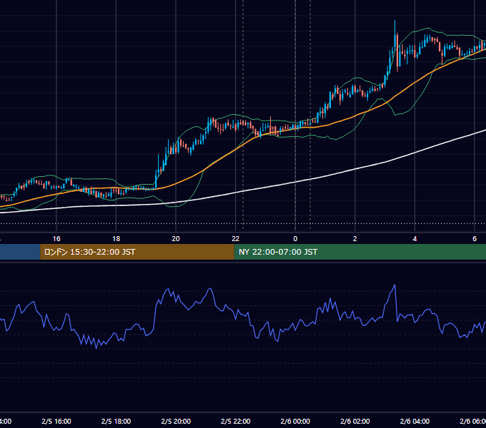 2020年2月5日（水） BTC/USD 5分足チャート