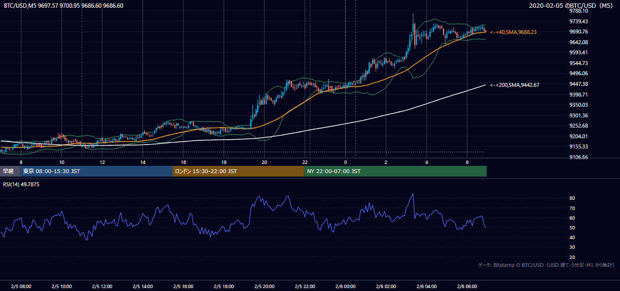 2020年2月5日（水） BTC/USD 5分足チャート