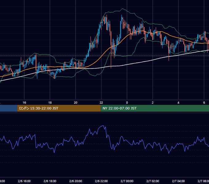 2020年2月6日（木） BTC/USD 5分足チャート