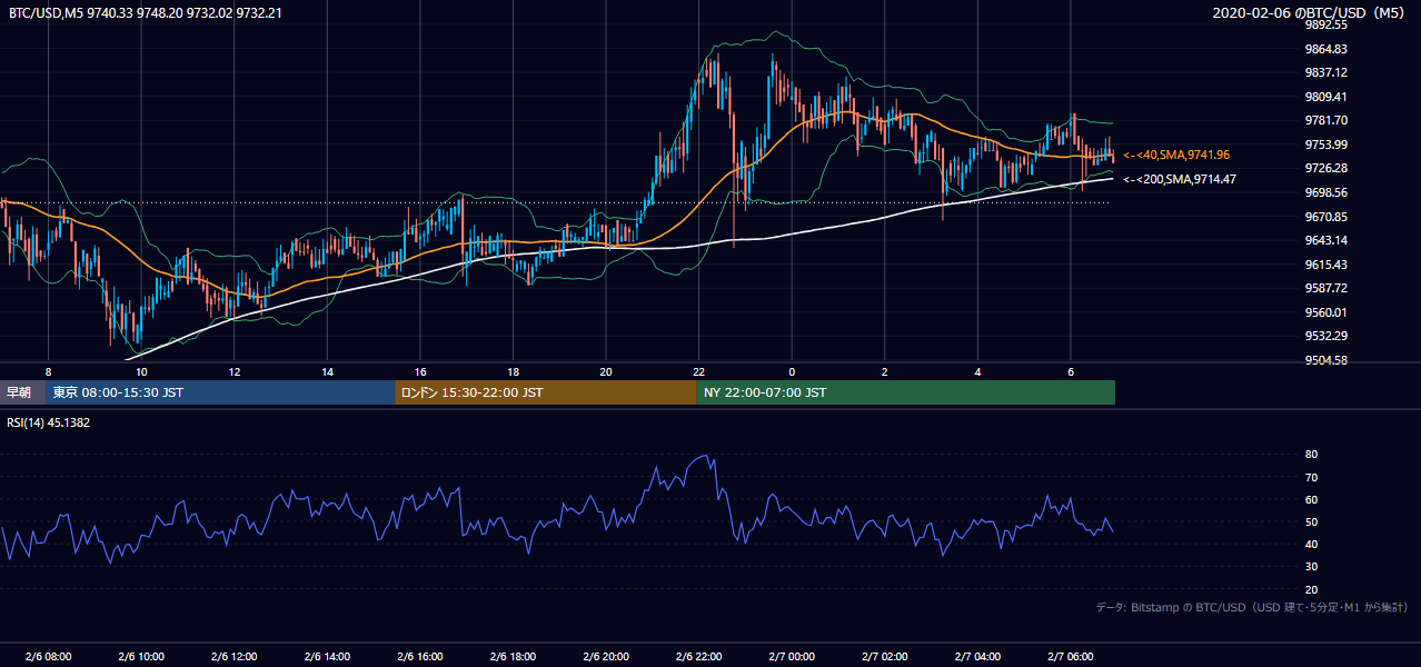 2020年2月6日（木） BTC/USD 5分足チャート