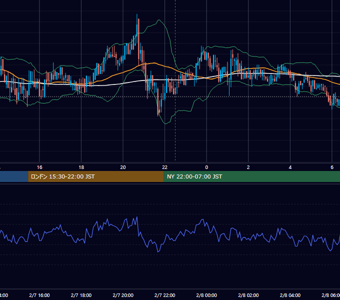 2020年2月7日（金） BTC/USD 5分足チャート