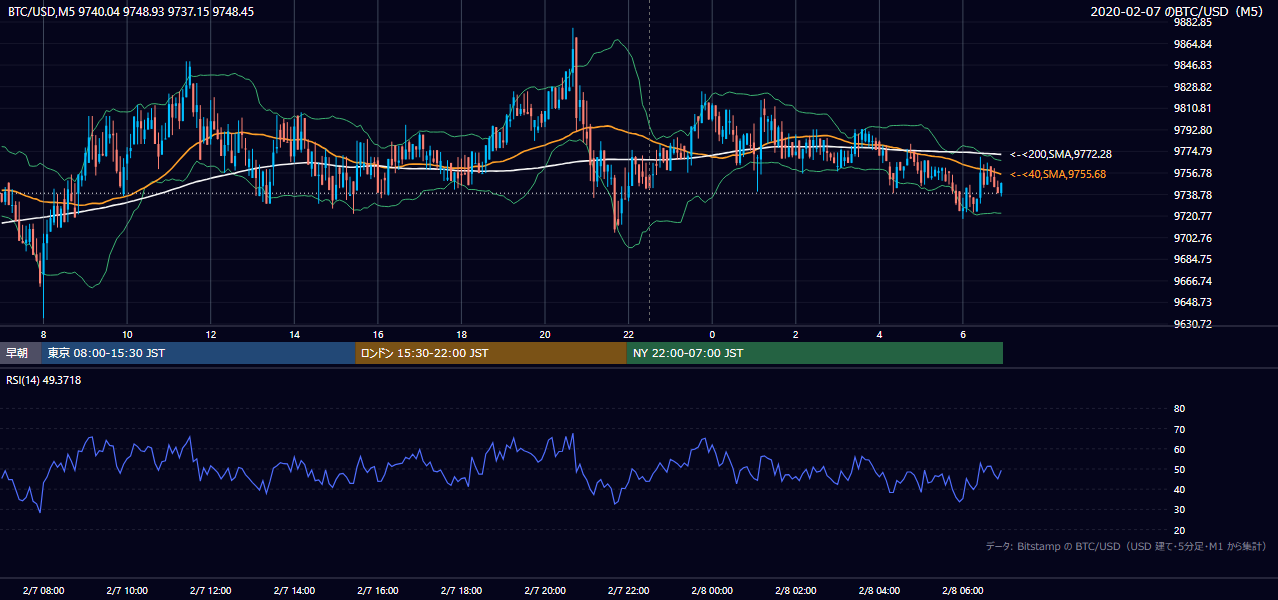 2020年2月7日（金） BTC/USD 5分足チャート