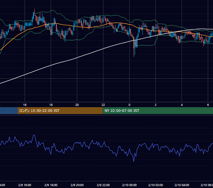 2020年2月9日（日） BTC/USD 5分足チャート