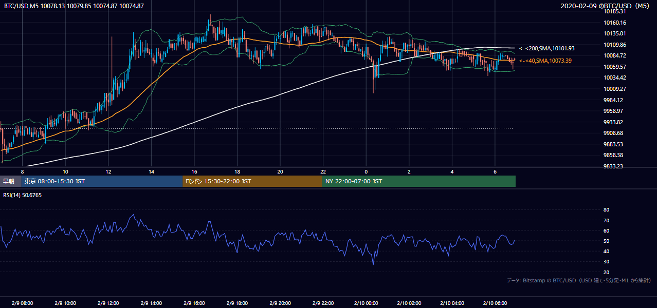 2020年2月9日(日) BTC/USD 5分足チャート