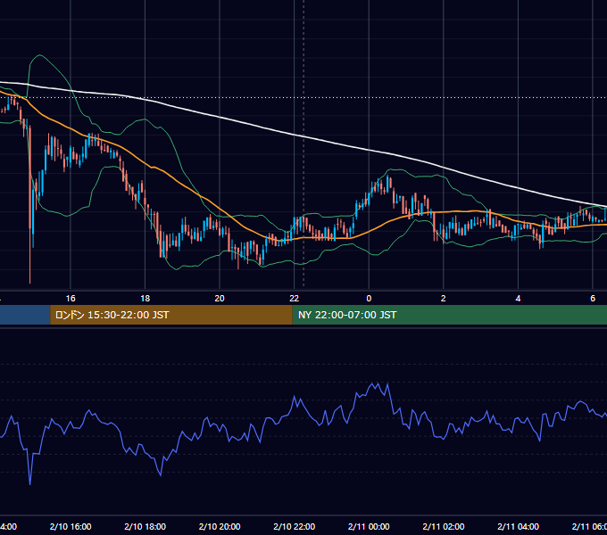 2020年2月10日（月） BTC/USD 5分足チャート