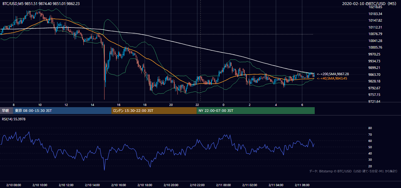 2020年2月10日（月） BTC/USD 5分足チャート