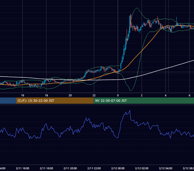 2020年2月11日（火） BTC/USD 5分足チャート