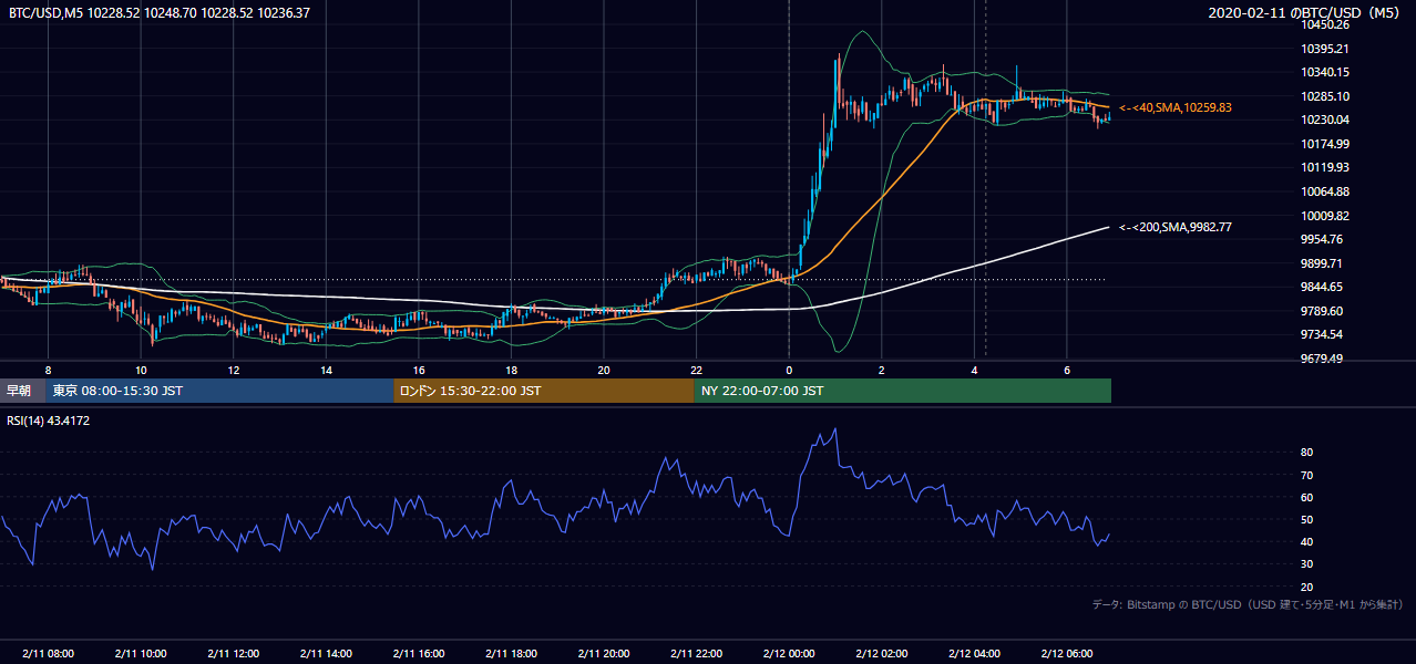 2020年2月11日（火） BTC/USD 5分足チャート