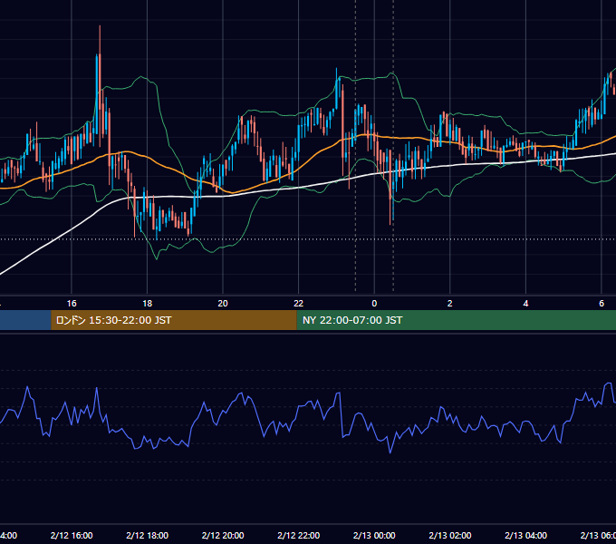 2020年2月12日（水） BTC/USD 5分足チャート