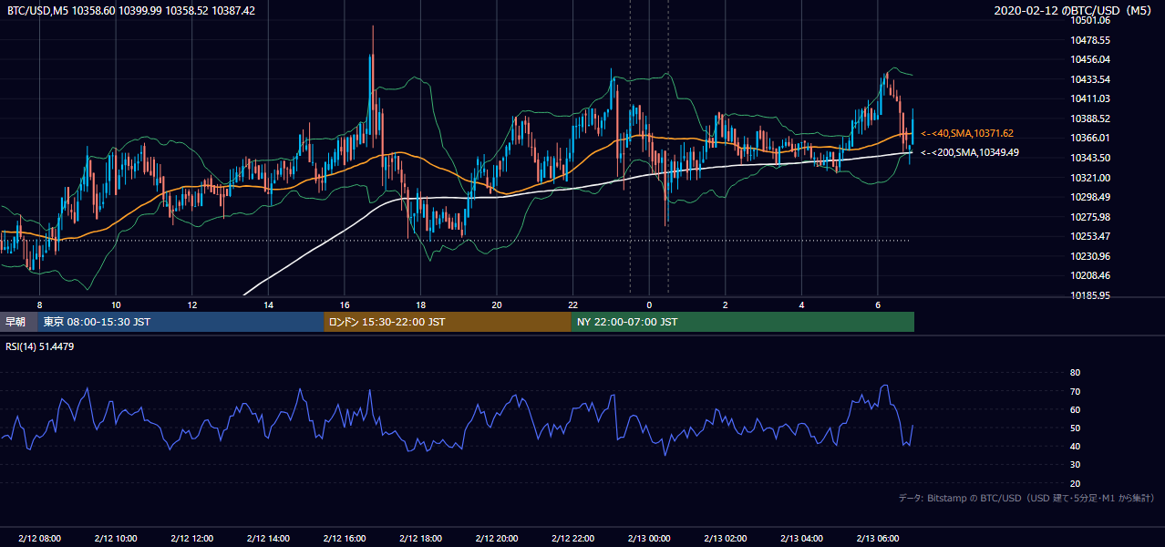 2020年2月12日（水） BTC/USD 5分足チャート