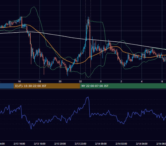2020年2月13日（木） BTC/USD 5分足チャート