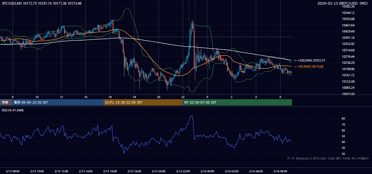 2020年2月13日（木） BTC/USD 5分足チャート