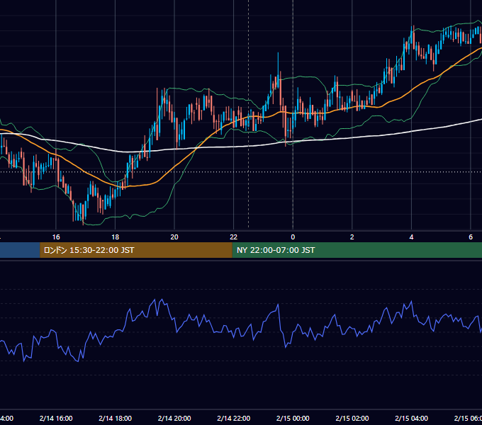 2020年2月14日（金） BTC/USD 5分足チャート