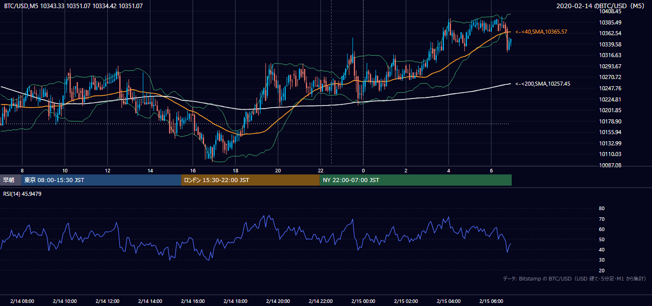 2020年2月14日(金) BTC/USD 5分足チャート