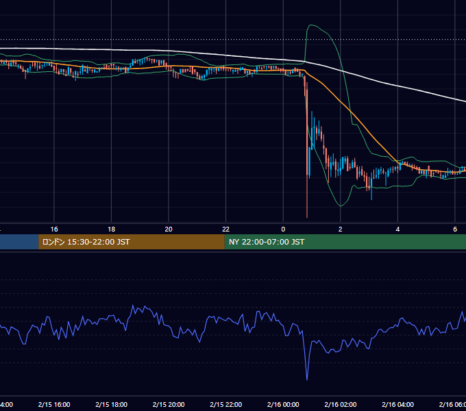 2020年2月15日（土） BTC/USD 5分足チャート