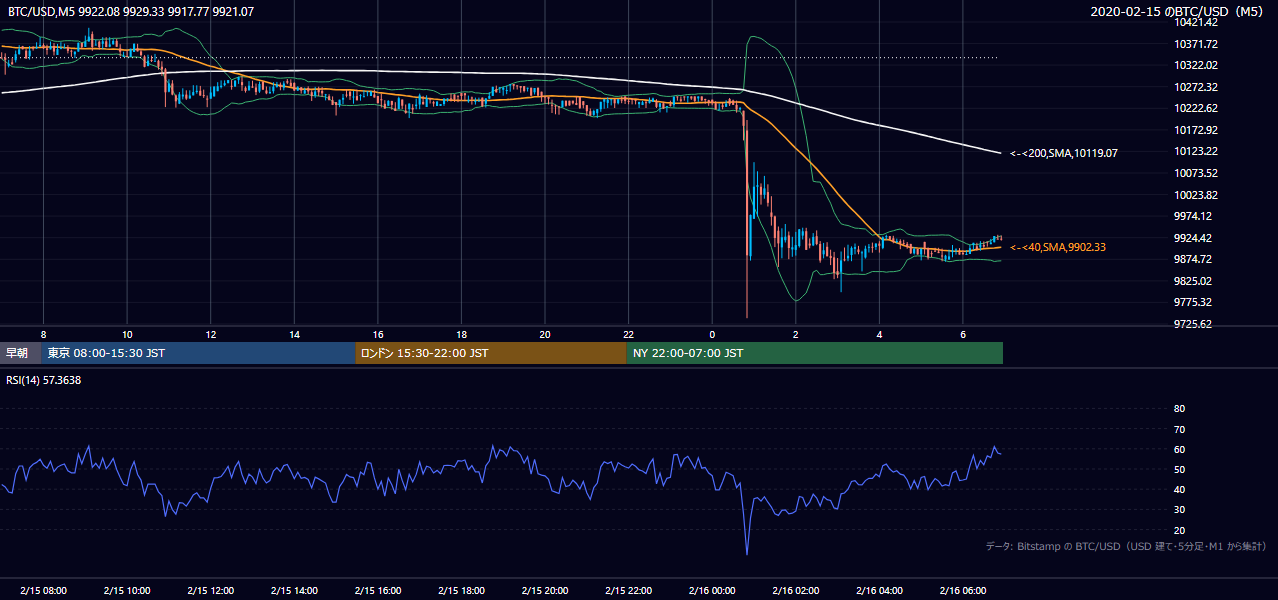 2020年2月15日（土） BTC/USD 5分足チャート
