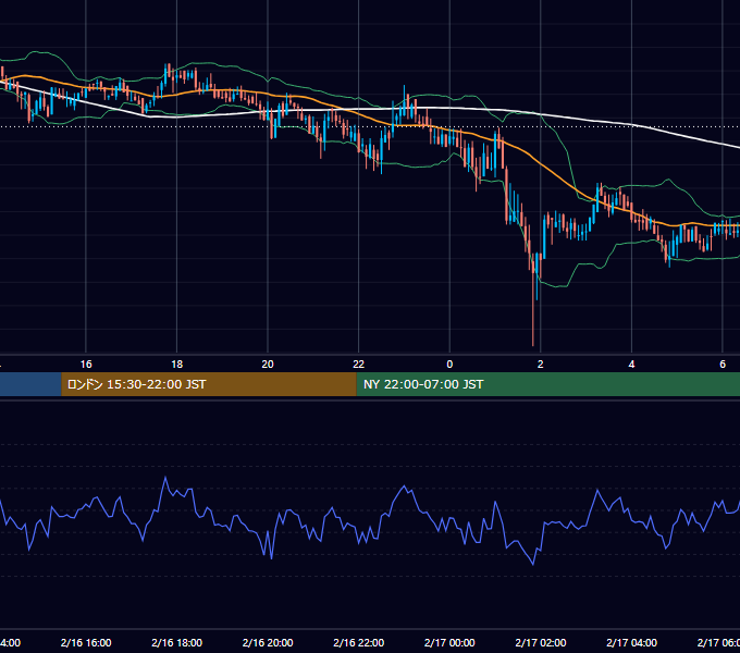 2020年2月16日（日） BTC/USD 5分足チャート