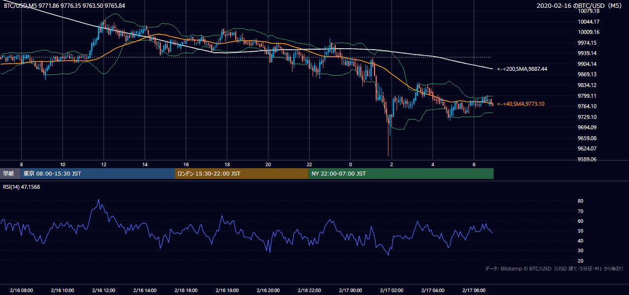 2020年2月16日(日) BTC/USD 5分足チャート