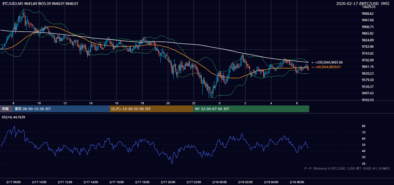 2020年2月17日（月） BTC/USD 5分足チャート