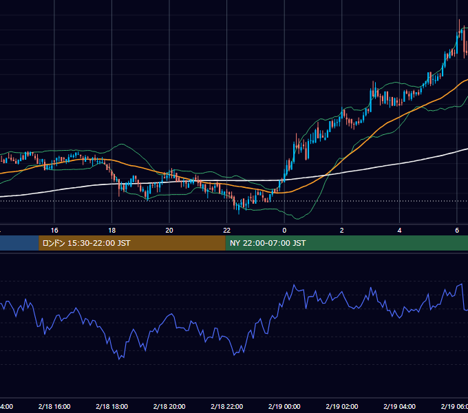2020年2月18日（火） BTC/USD 5分足チャート