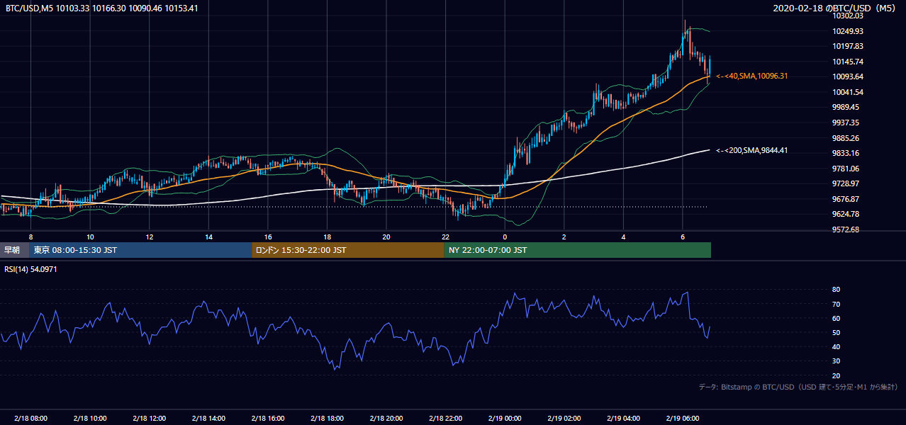 2020年2月18日(火) BTC/USD 5分足チャート