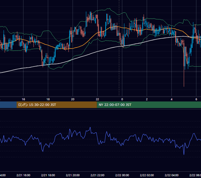 2020年2月21日（金） BTC/USD 5分足チャート