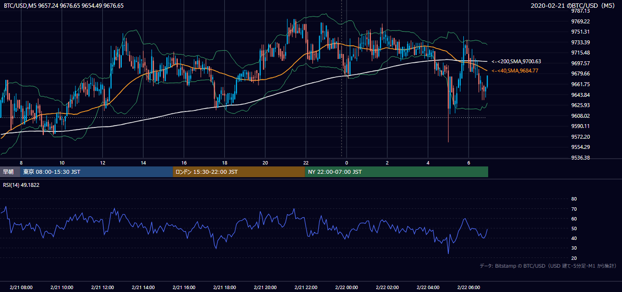 2020年2月21日(金) BTC/USD 5分足チャート