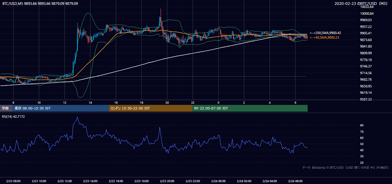 2020年2月23日（日） BTC/USD 5分足チャート