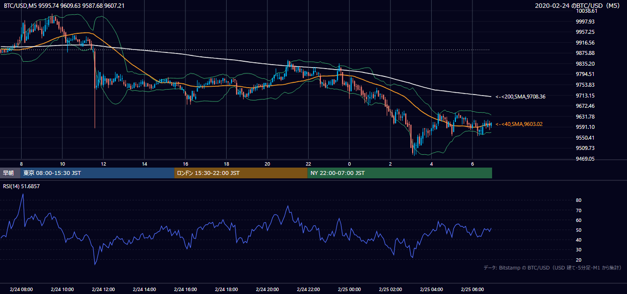 2020年2月24日（月） BTC/USD 5分足チャート