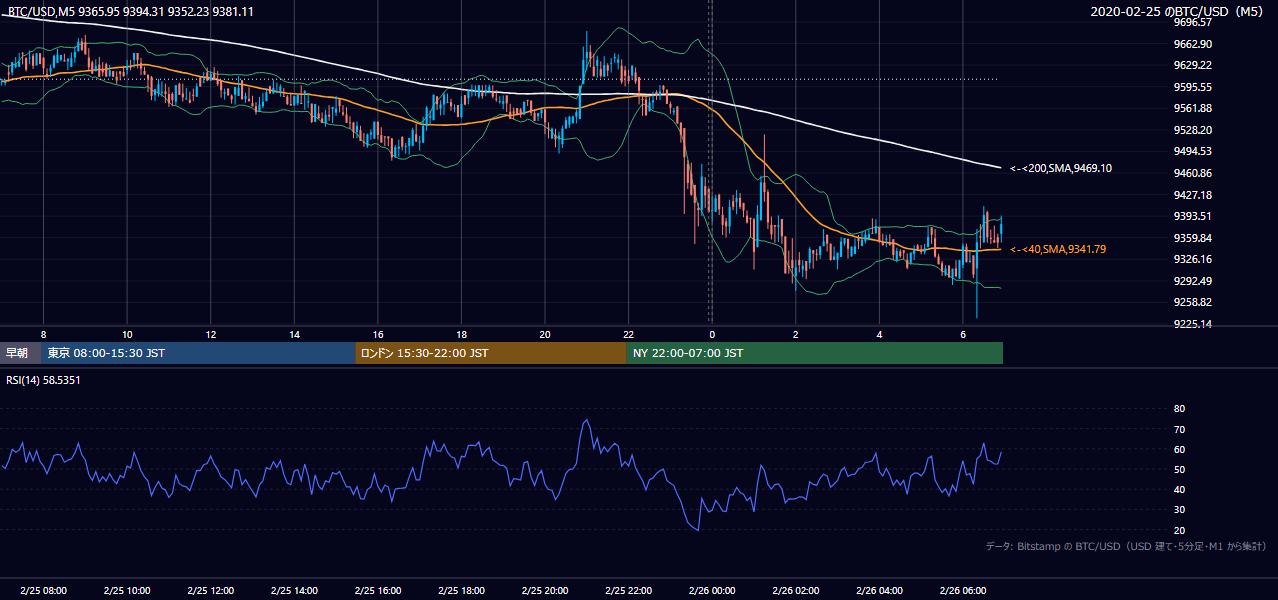 2020年2月25日（火） BTC/USD 5分足チャート