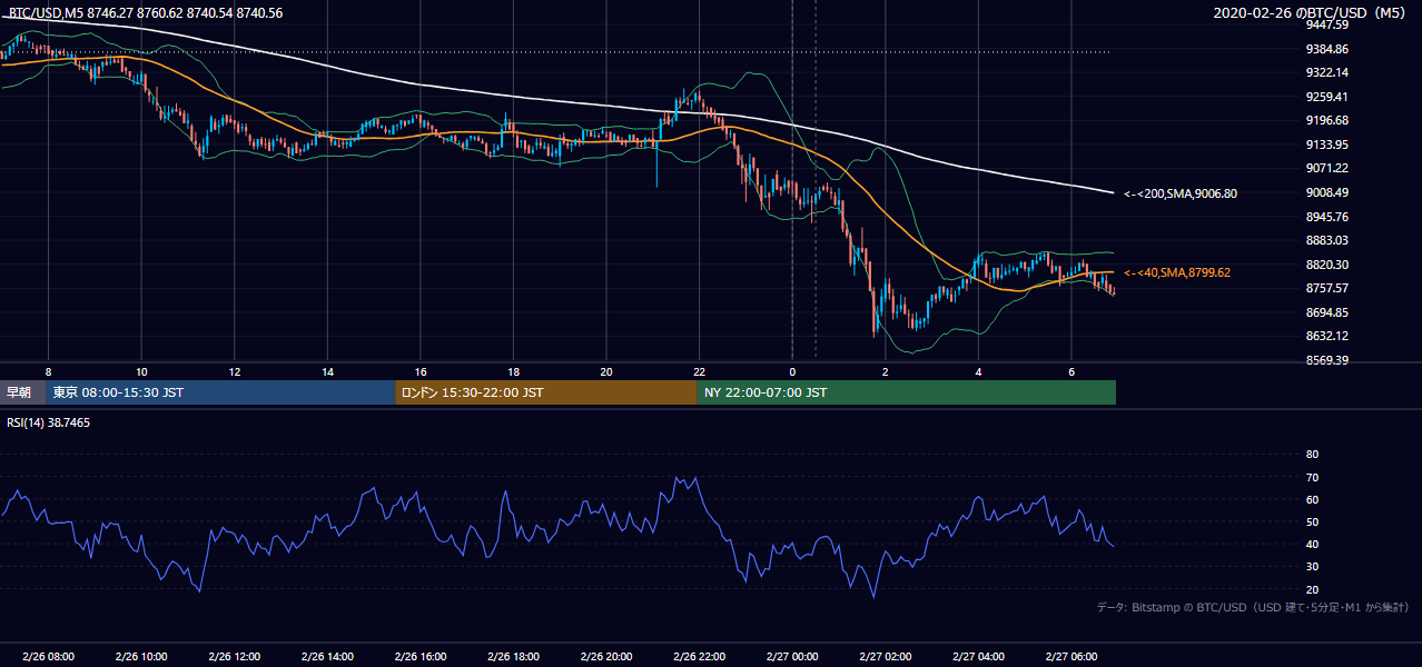 2020年2月26日（水） BTC/USD 5分足チャート