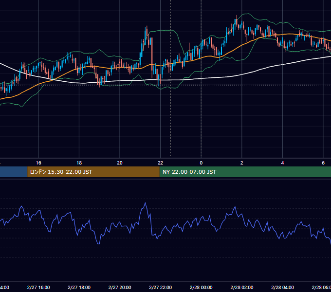 2020年2月27日（木） BTC/USD 5分足チャート