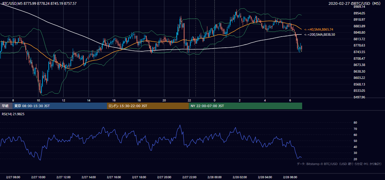 2020年2月27日(木) BTC/USD 5分足チャート