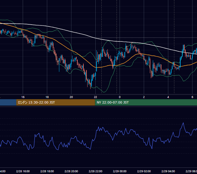 2020年2月28日（金） BTC/USD 5分足チャート